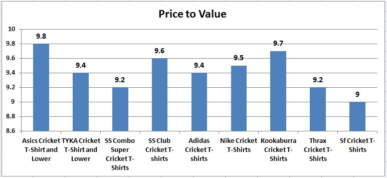 Best_10_Cricket_T_Shirts_Price_To_Value_Comparison_Chart.jpg