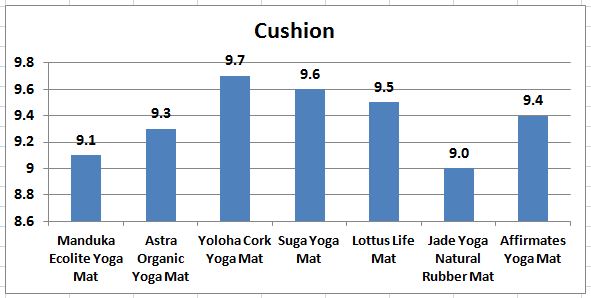 Eco_Friendly_Yoga_Mats_Cushion_Chart.jpg