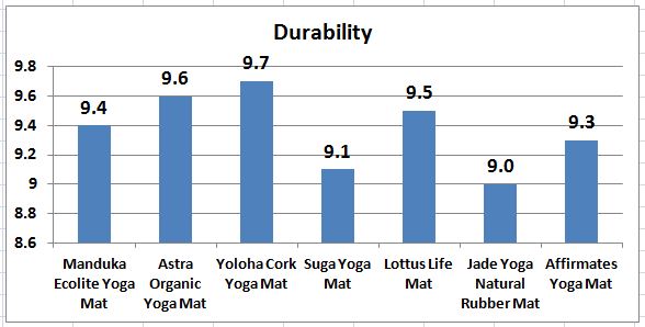 Eco_Friendly_Yoga_Mats_Durability_Chart.jpg