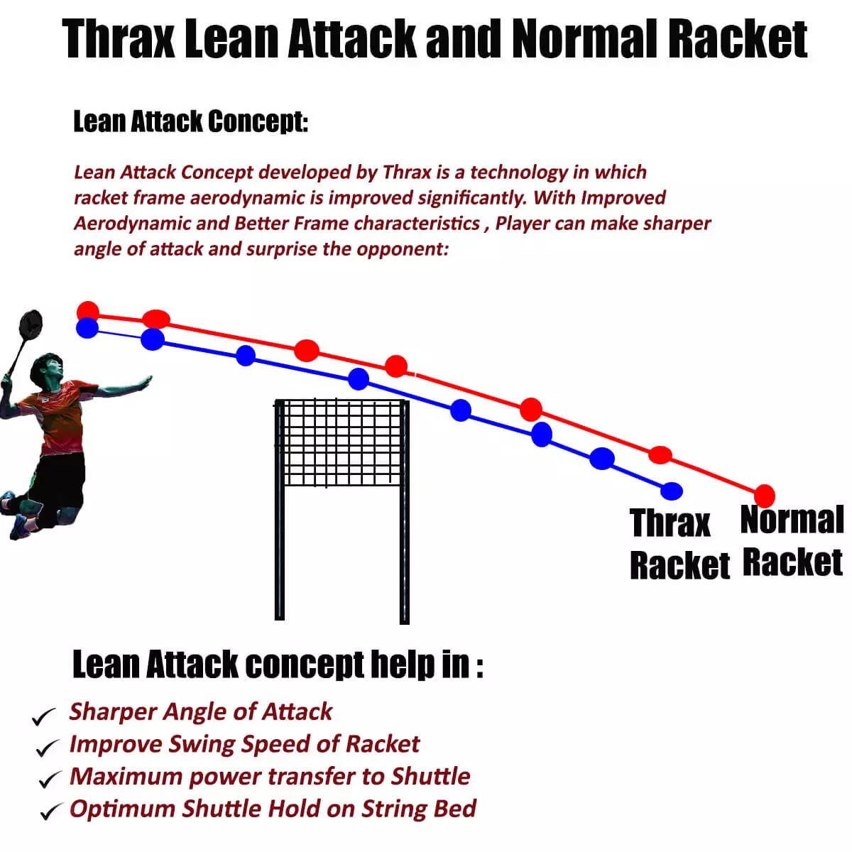 Thrax_Voltrox_11_NG_Badminton_Racket_Thrax_Lean_Attack_and_Normal_Racket_Technology
