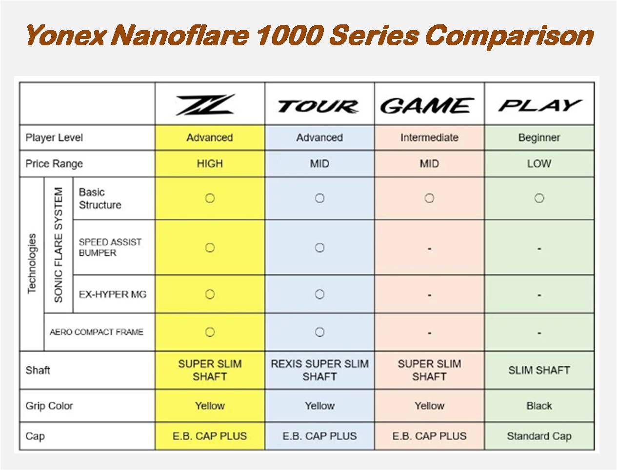 The all-new Yonex NANOFLARE 1000 series- Improve Your Game with ...